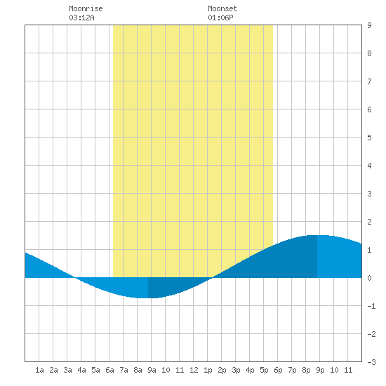 The Narrows, Harris tide chart for Sunday, February 23, 2025