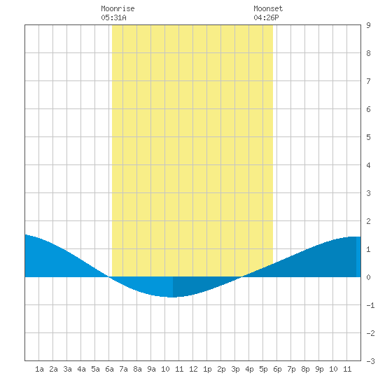 The Narrows, Harris tide chart for Wednesday, February 26, 2025