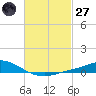 The Narrows, Harris tide chart for Thursday, February 27, 2025