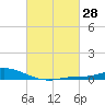 The Narrows, Harris tide chart for Friday, February 28, 2025