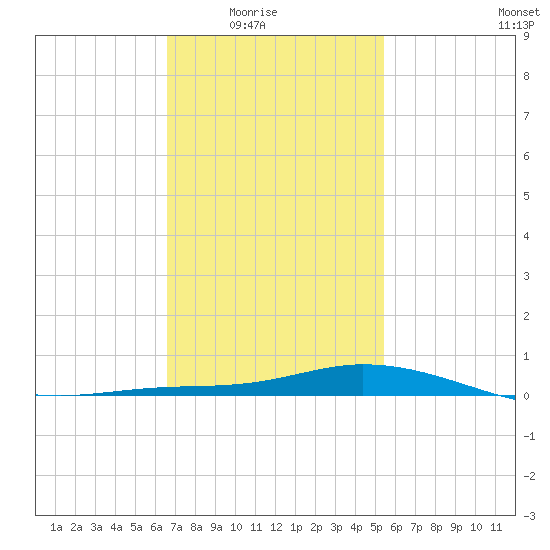 The Narrows, Harris tide chart for Monday, February 3, 2025