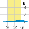 The Narrows, Harris tide chart for Monday, February 3, 2025