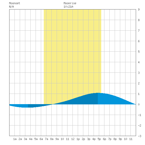 The Narrows, Harris tide chart for Tuesday, February 4, 2025