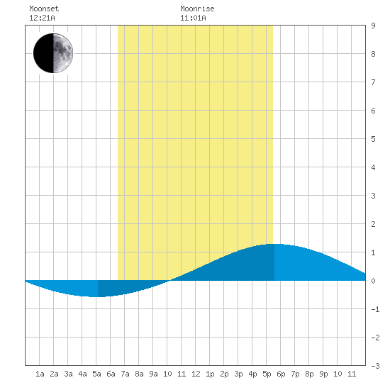 The Narrows, Harris tide chart for Wednesday, February 5, 2025