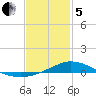 The Narrows, Harris tide chart for Wednesday, February 5, 2025