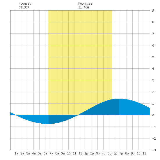 The Narrows, Harris tide chart for Thursday, February 6, 2025