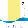 The Narrows, Harris tide chart for Friday, February 7, 2025