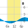 The Narrows, Harris tide chart for Saturday, February 8, 2025