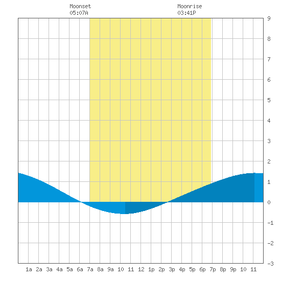 The Narrows, Harris tide chart for Monday, March 10, 2025