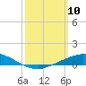 The Narrows, Harris tide chart for Monday, March 10, 2025