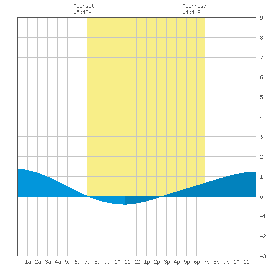 The Narrows, Harris tide chart for Tuesday, March 11, 2025