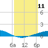 The Narrows, Harris tide chart for Tuesday, March 11, 2025