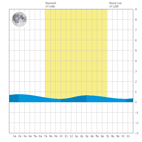 The Narrows, Harris tide chart for Friday, March 14, 2025
