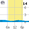 The Narrows, Harris tide chart for Friday, March 14, 2025