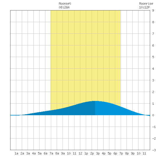 The Narrows, Harris tide chart for Monday, March 17, 2025