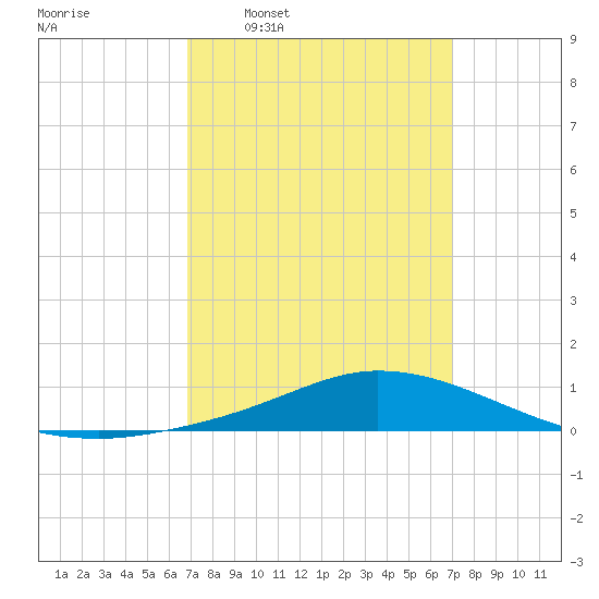 The Narrows, Harris tide chart for Wednesday, March 19, 2025
