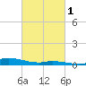 The Narrows, Harris tide chart for Saturday, March 1, 2025