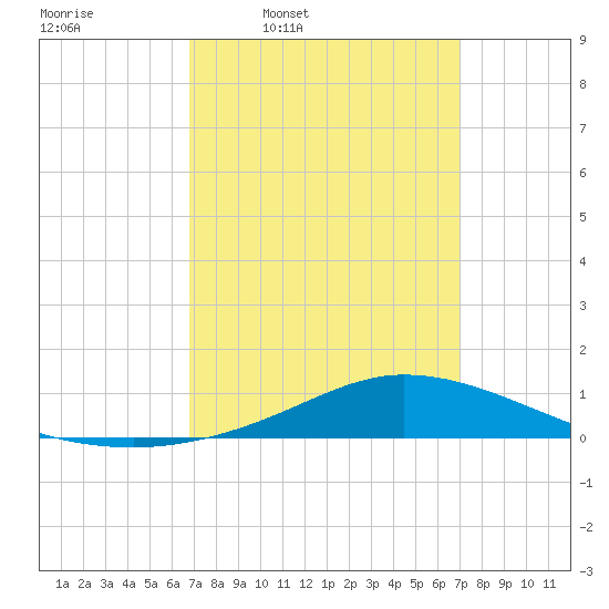 The Narrows, Harris tide chart for Thursday, March 20, 2025