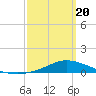 The Narrows, Harris tide chart for Thursday, March 20, 2025
