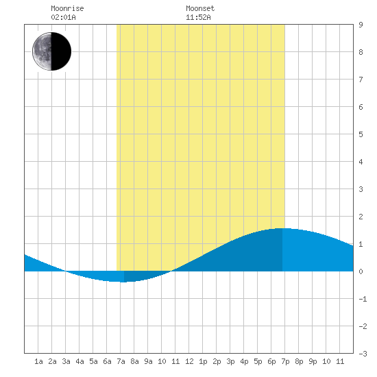 The Narrows, Harris tide chart for Saturday, March 22, 2025