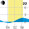 The Narrows, Harris tide chart for Saturday, March 22, 2025
