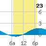 The Narrows, Harris tide chart for Sunday, March 23, 2025