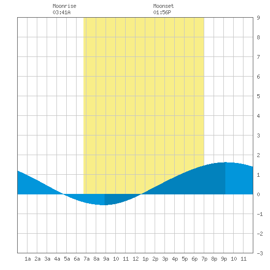 The Narrows, Harris tide chart for Monday, March 24, 2025
