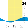 The Narrows, Harris tide chart for Monday, March 24, 2025