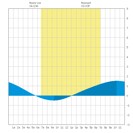 The Narrows, Harris tide chart for Tuesday, March 25, 2025