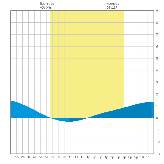 The Narrows, Harris tide chart for Wednesday, March 26, 2025