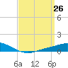 The Narrows, Harris tide chart for Wednesday, March 26, 2025