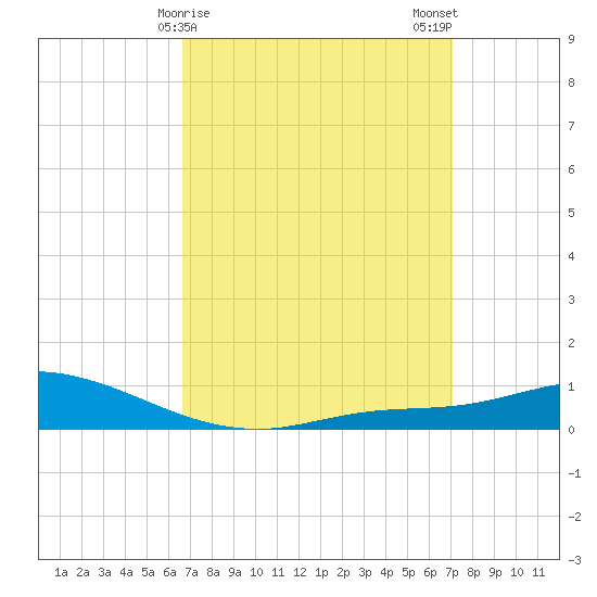 The Narrows, Harris tide chart for Thursday, March 27, 2025