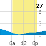 The Narrows, Harris tide chart for Thursday, March 27, 2025