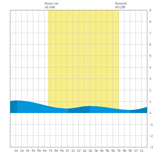 The Narrows, Harris tide chart for Friday, March 28, 2025