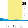 The Narrows, Harris tide chart for Friday, March 28, 2025