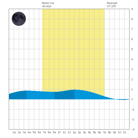 The Narrows, Harris tide chart for Saturday, March 29, 2025