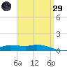 The Narrows, Harris tide chart for Saturday, March 29, 2025