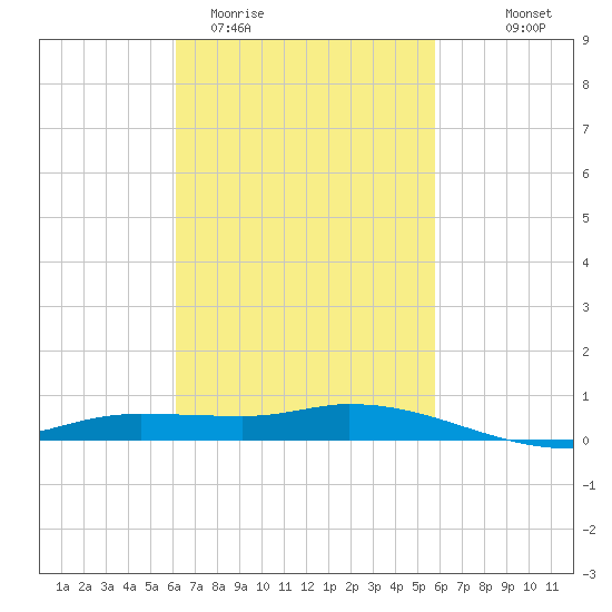 The Narrows, Harris tide chart for Sunday, March 2, 2025