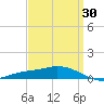 The Narrows, Harris tide chart for Sunday, March 30, 2025