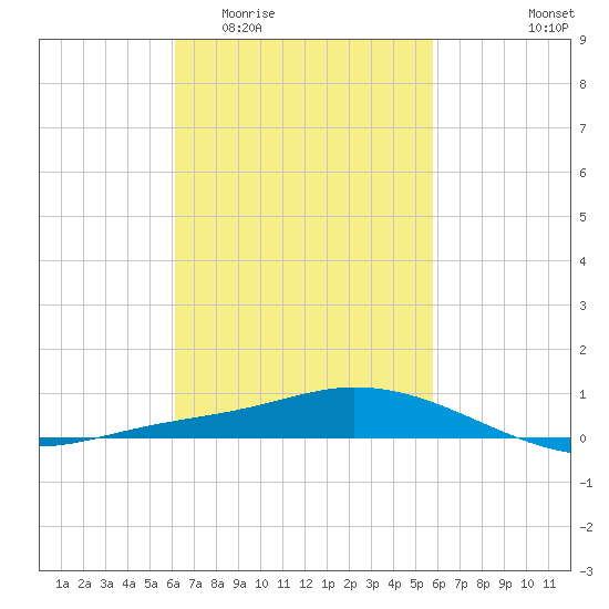 The Narrows, Harris tide chart for Monday, March 3, 2025