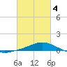 The Narrows, Harris tide chart for Tuesday, March 4, 2025