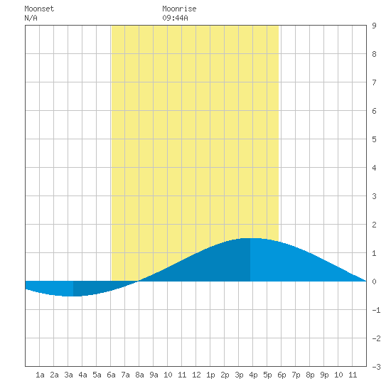 The Narrows, Harris tide chart for Wednesday, March 5, 2025