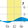 The Narrows, Harris tide chart for Friday, March 7, 2025