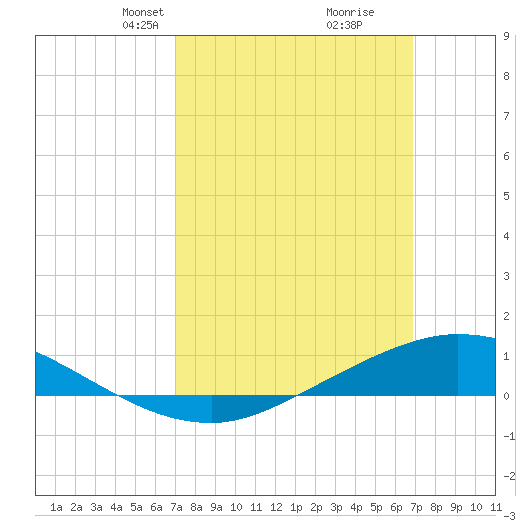 The Narrows, Harris tide chart for Sunday, March 9, 2025