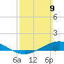 The Narrows, Harris tide chart for Sunday, March 9, 2025