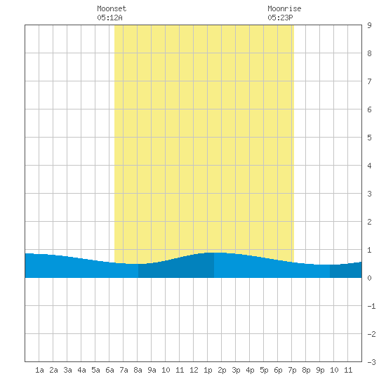 The Narrows, Harris tide chart for Thursday, April 10, 2025