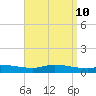 The Narrows, Harris tide chart for Thursday, April 10, 2025