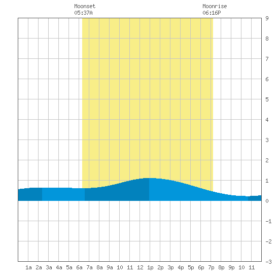 The Narrows, Harris tide chart for Friday, April 11, 2025