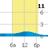 The Narrows, Harris tide chart for Friday, April 11, 2025