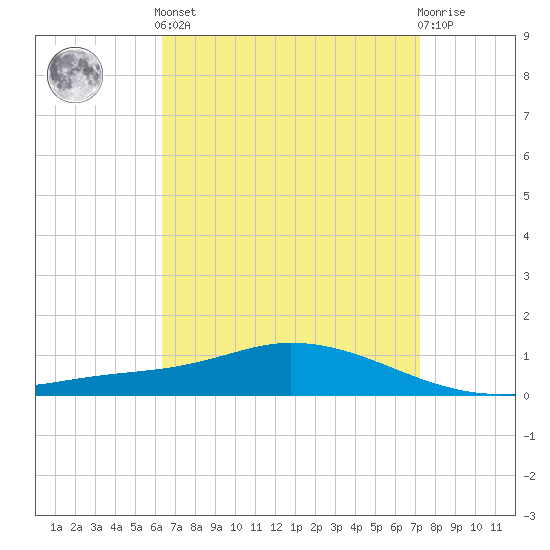The Narrows, Harris tide chart for Saturday, April 12, 2025
